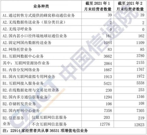 國內(nèi)增值電信業(yè)務(wù)許可情況分析報(bào)告（2021年2月）——聚焦第一類增值電信業(yè)務(wù)